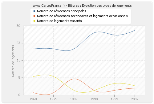 Bièvres : Evolution des types de logements