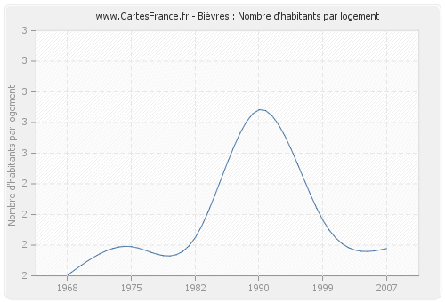 Bièvres : Nombre d'habitants par logement