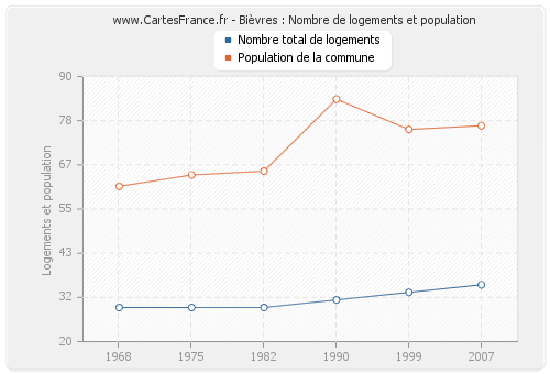 Bièvres : Nombre de logements et population