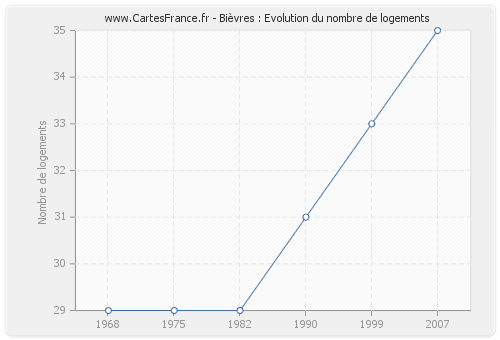 Bièvres : Evolution du nombre de logements