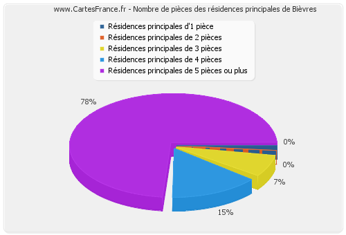 Nombre de pièces des résidences principales de Bièvres