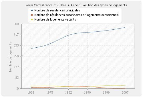 Billy-sur-Aisne : Evolution des types de logements