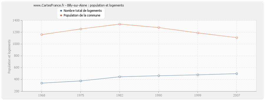 Billy-sur-Aisne : population et logements