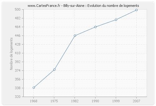 Billy-sur-Aisne : Evolution du nombre de logements