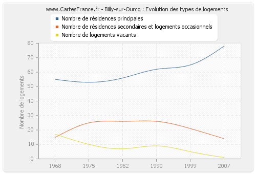 Billy-sur-Ourcq : Evolution des types de logements