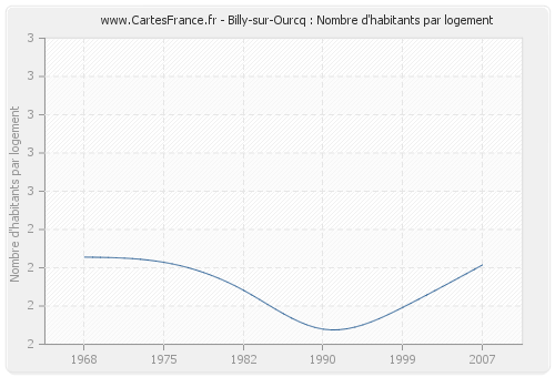 Billy-sur-Ourcq : Nombre d'habitants par logement
