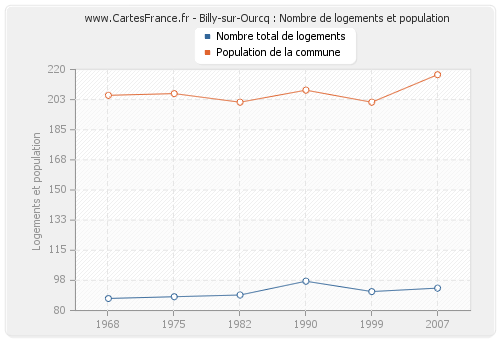 Billy-sur-Ourcq : Nombre de logements et population