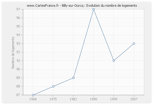 Billy-sur-Ourcq : Evolution du nombre de logements