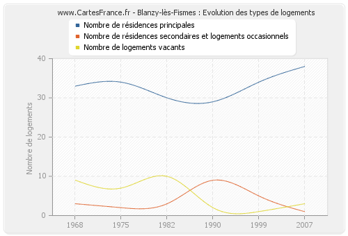 Blanzy-lès-Fismes : Evolution des types de logements