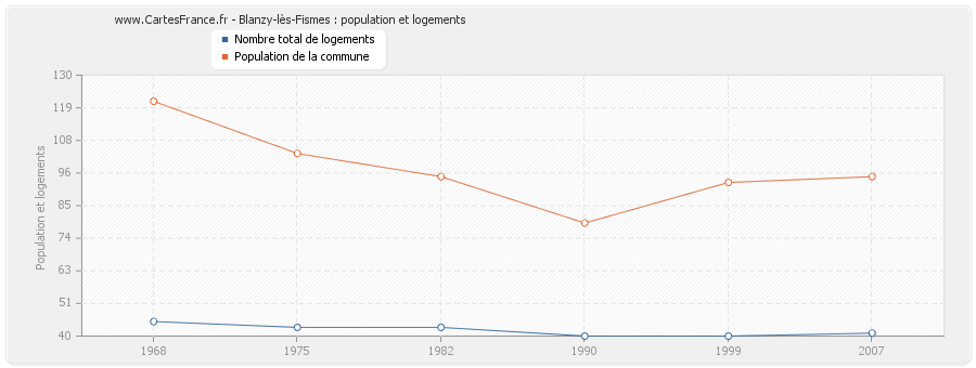 Blanzy-lès-Fismes : population et logements