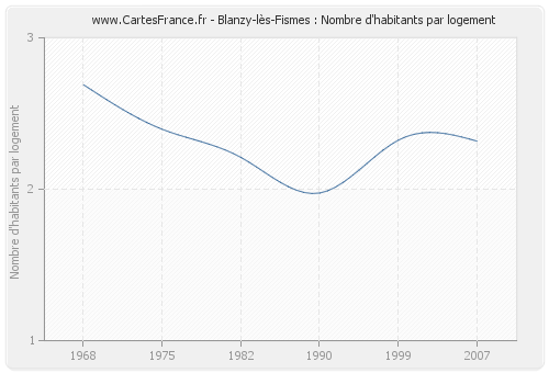 Blanzy-lès-Fismes : Nombre d'habitants par logement