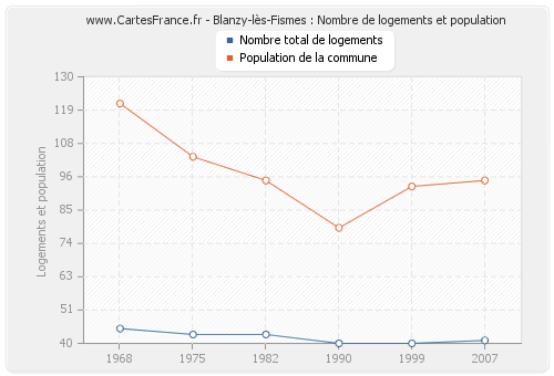 Blanzy-lès-Fismes : Nombre de logements et population
