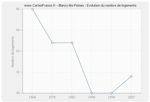 Blanzy-lès-Fismes : Evolution du nombre de logements