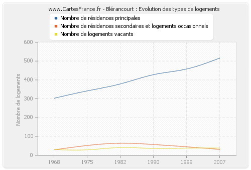 Blérancourt : Evolution des types de logements