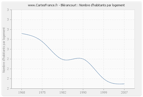 Blérancourt : Nombre d'habitants par logement