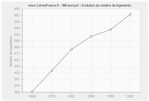 Blérancourt : Evolution du nombre de logements