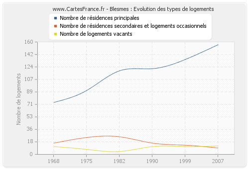 Blesmes : Evolution des types de logements