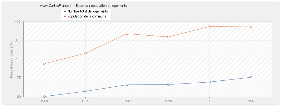 Blesmes : population et logements