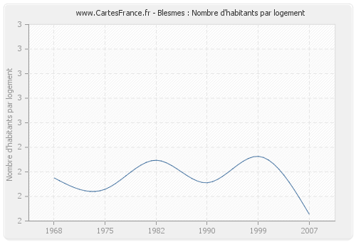 Blesmes : Nombre d'habitants par logement