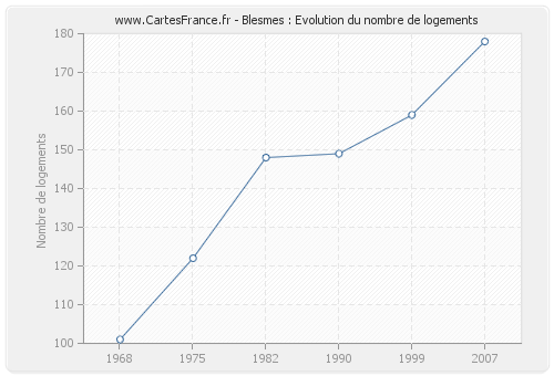 Blesmes : Evolution du nombre de logements