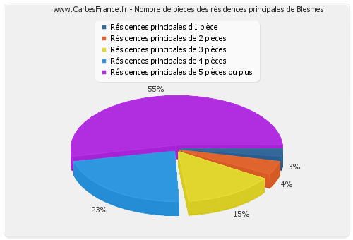 Nombre de pièces des résidences principales de Blesmes