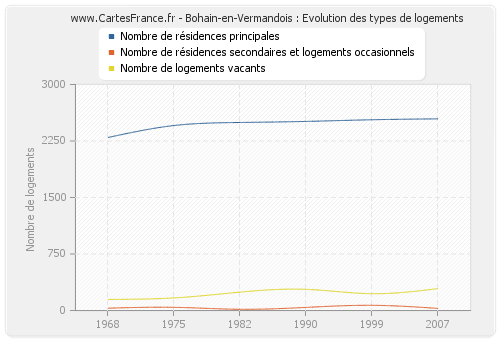 Bohain-en-Vermandois : Evolution des types de logements