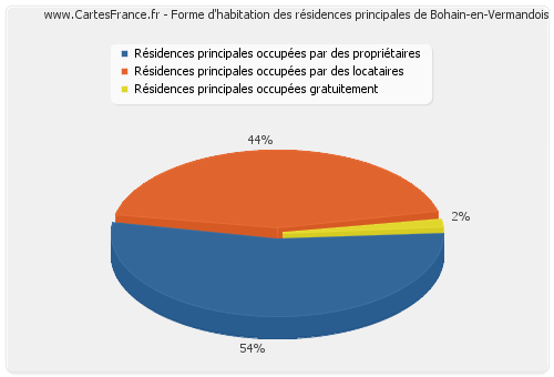 Forme d'habitation des résidences principales de Bohain-en-Vermandois
