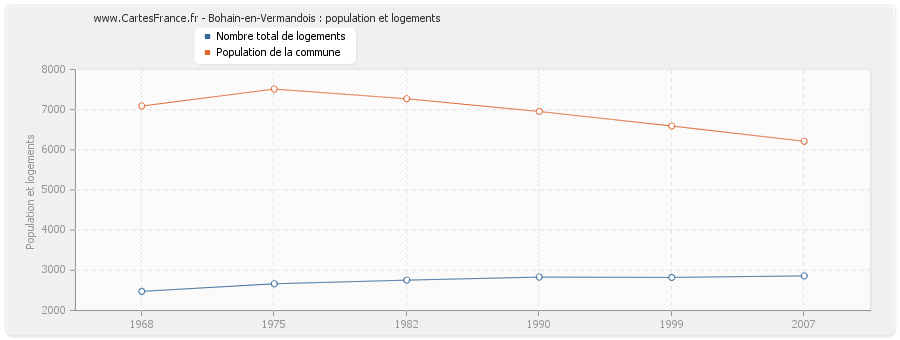 Bohain-en-Vermandois : population et logements