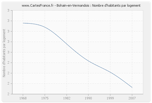 Bohain-en-Vermandois : Nombre d'habitants par logement