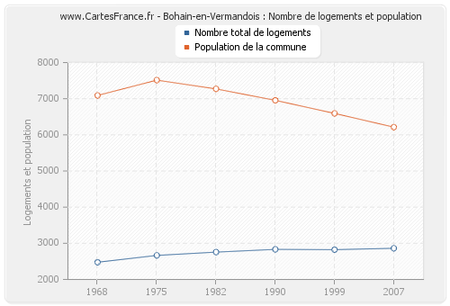 Bohain-en-Vermandois : Nombre de logements et population