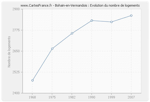 Bohain-en-Vermandois : Evolution du nombre de logements