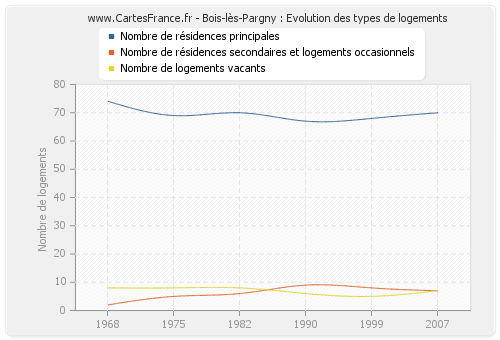 Bois-lès-Pargny : Evolution des types de logements