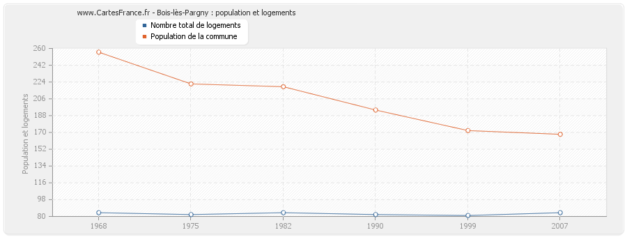 Bois-lès-Pargny : population et logements
