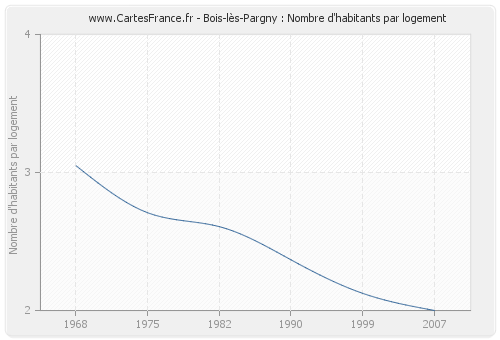 Bois-lès-Pargny : Nombre d'habitants par logement