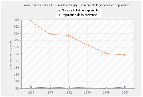 Bois-lès-Pargny : Nombre de logements et population
