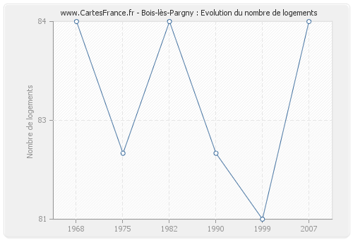 Bois-lès-Pargny : Evolution du nombre de logements