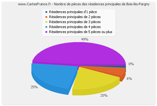 Nombre de pièces des résidences principales de Bois-lès-Pargny