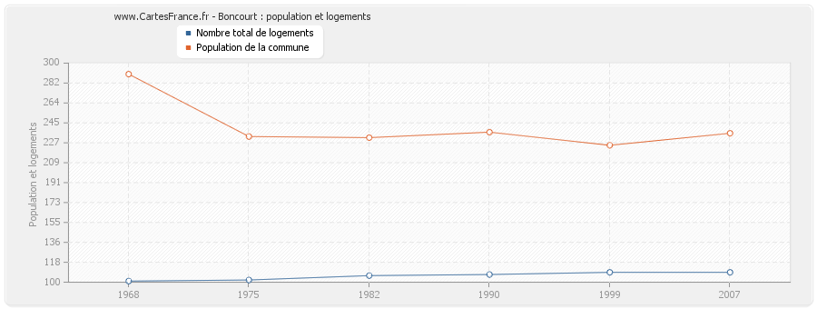 Boncourt : population et logements