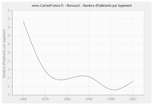 Boncourt : Nombre d'habitants par logement