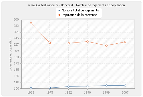 Boncourt : Nombre de logements et population