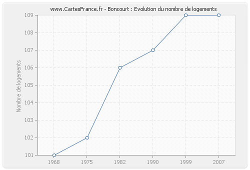 Boncourt : Evolution du nombre de logements