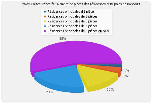 Nombre de pièces des résidences principales de Boncourt