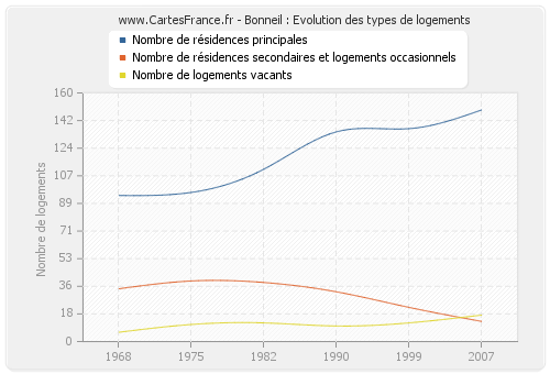 Bonneil : Evolution des types de logements