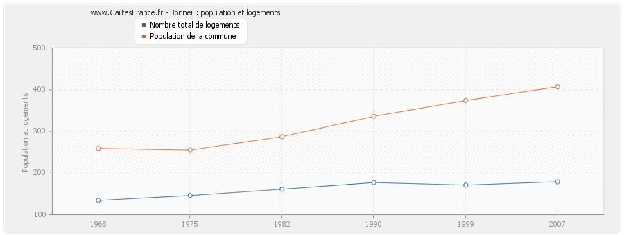 Bonneil : population et logements