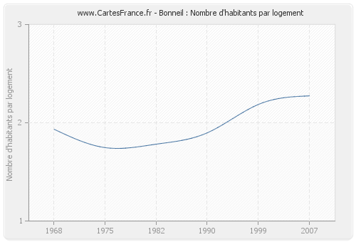 Bonneil : Nombre d'habitants par logement