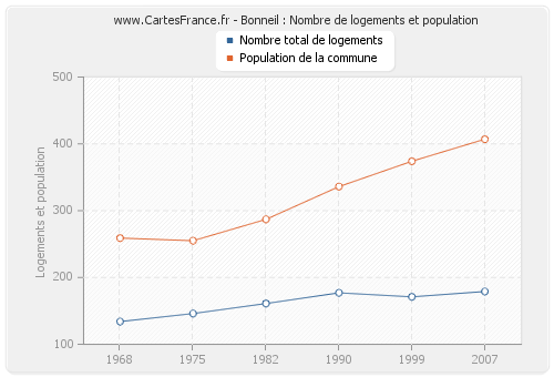 Bonneil : Nombre de logements et population