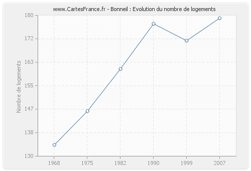 Bonneil : Evolution du nombre de logements