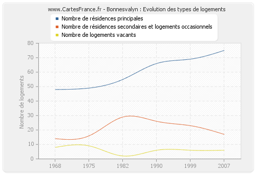 Bonnesvalyn : Evolution des types de logements