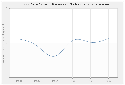 Bonnesvalyn : Nombre d'habitants par logement