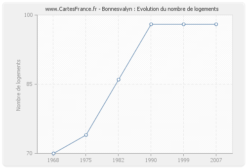 Bonnesvalyn : Evolution du nombre de logements